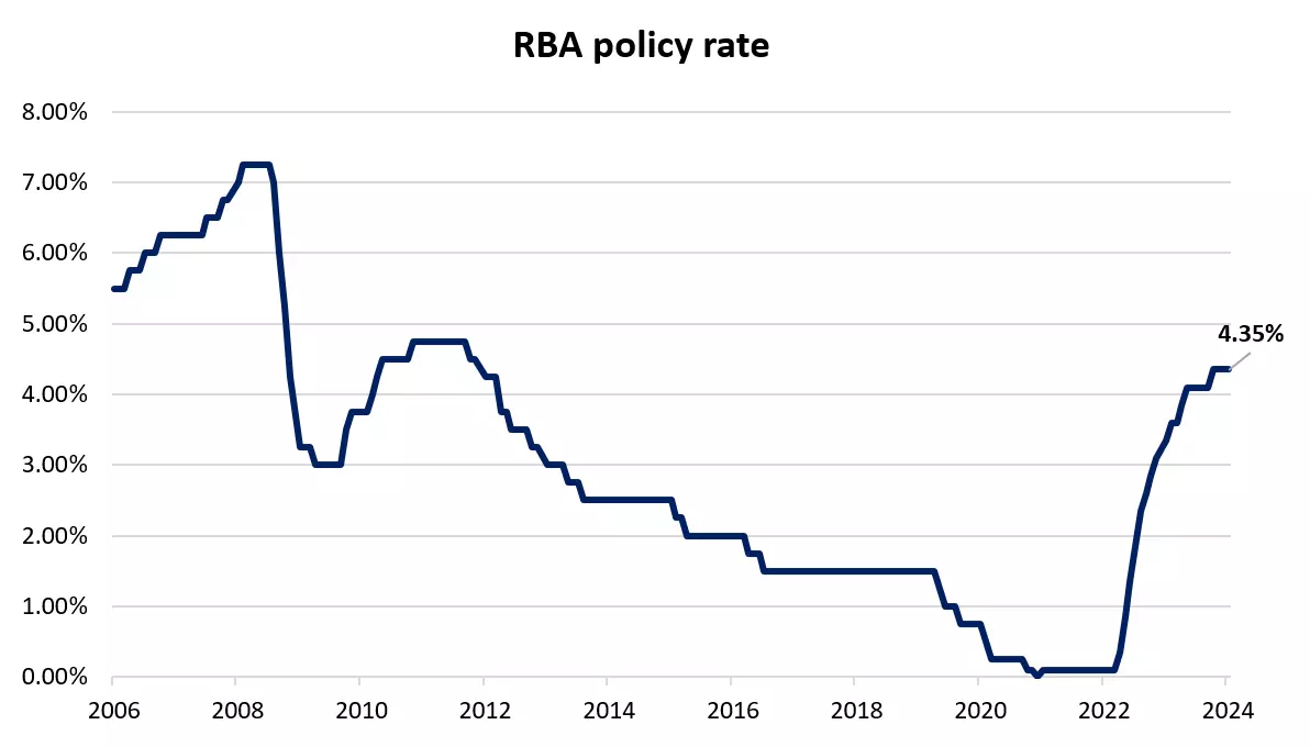 RBA policy rate