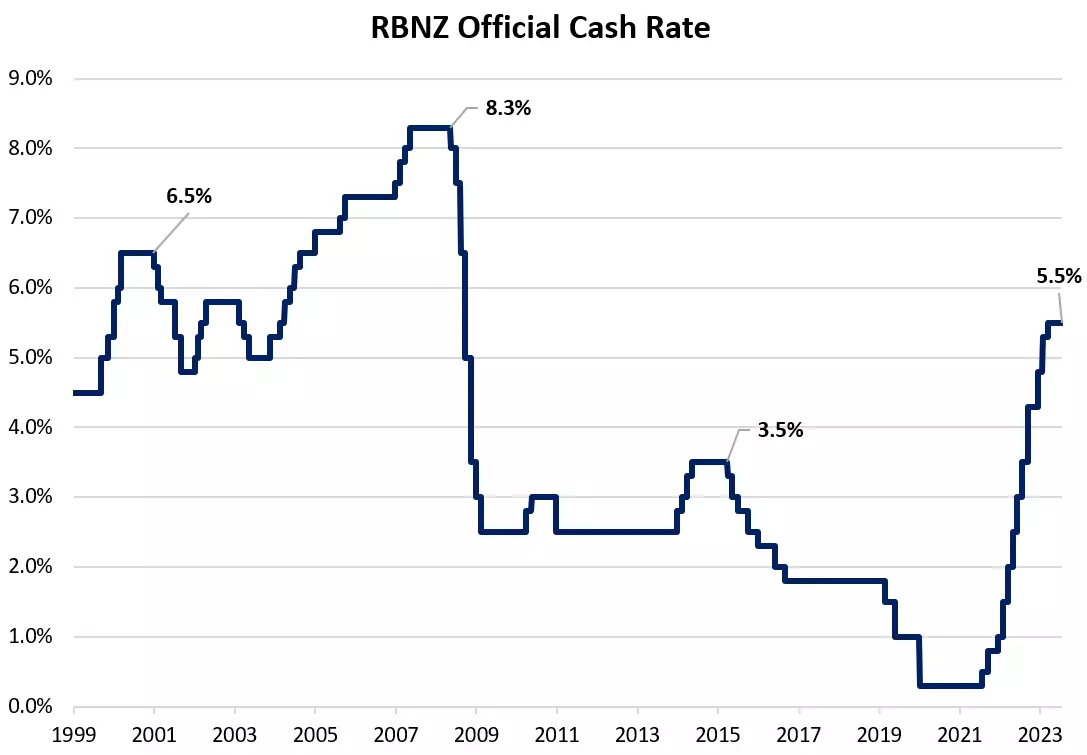 RBNZ Official Cash Rate