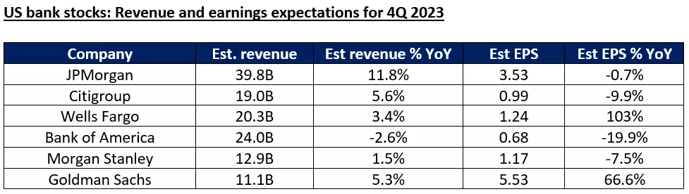 US bank stocks: Revenue and earnings expectations for 4Q 2023