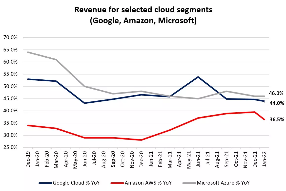 Revenue for selected cloud segments