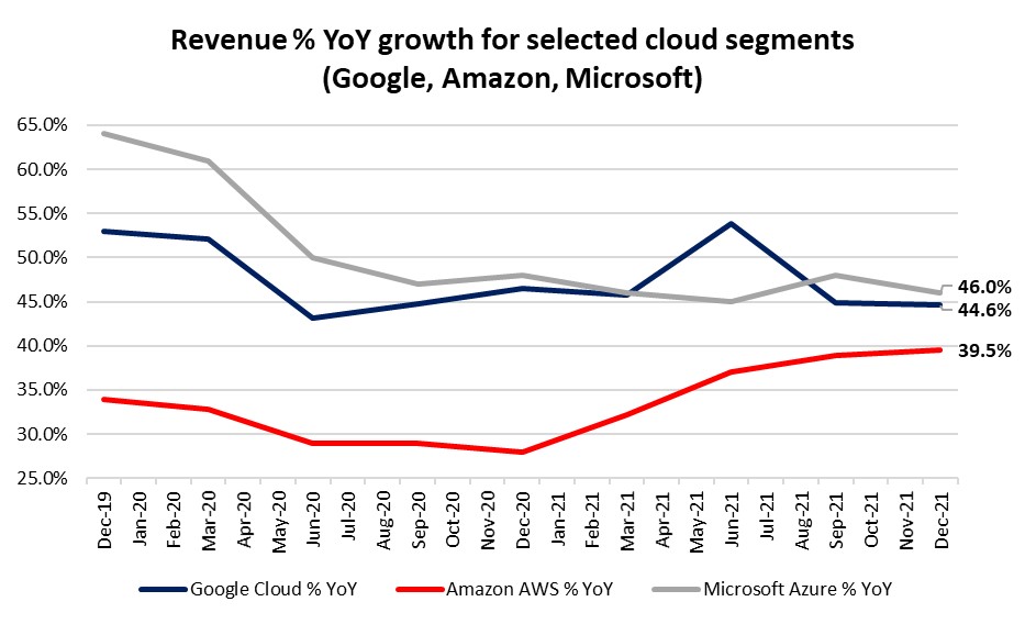 Revenue YoY growth