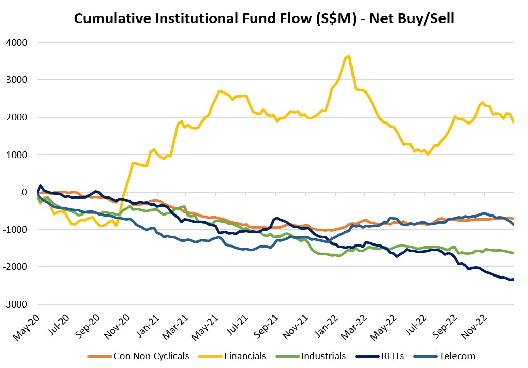 Cumulative Institutional Fund Flow (S$M) - Net Buy/Sell