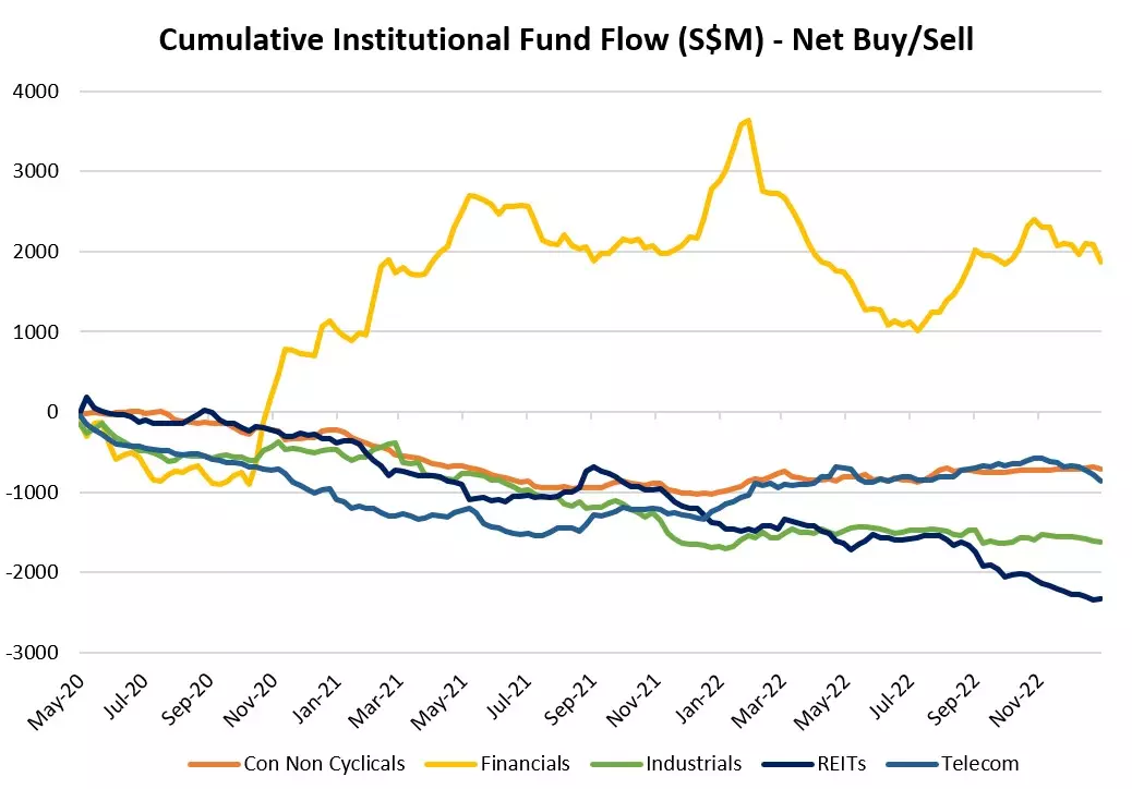 Cumulative Institutional Fund Flow (S$M) - Net Buy/Sell