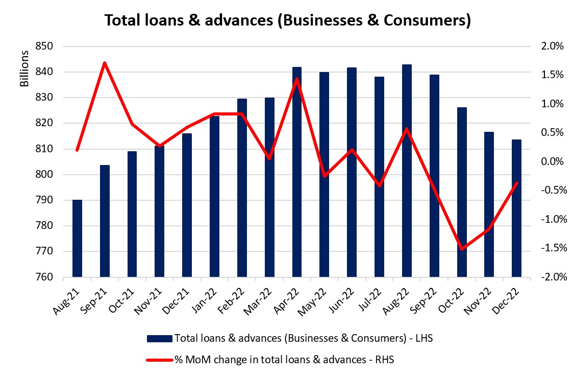 Total loans & advances (Businesses & Consumers)