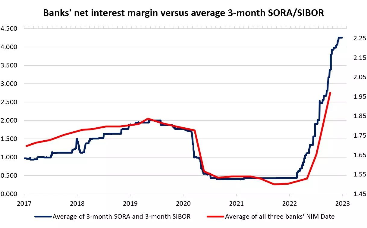 Banks' net interest margin versus average 3-month SORA/SIBOR