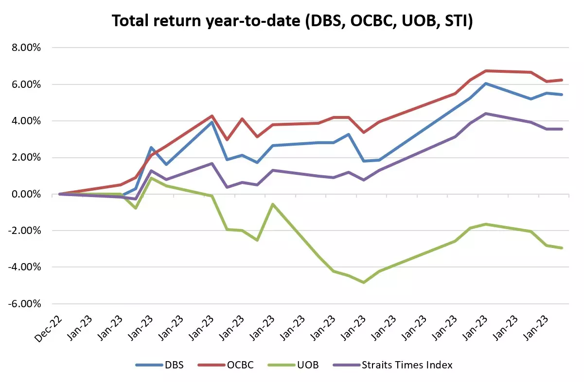 Total return year-to-date (DBS, OCBC, UOB, STI)