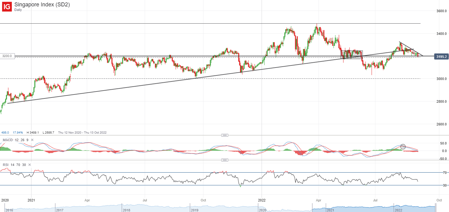 Singapore Index