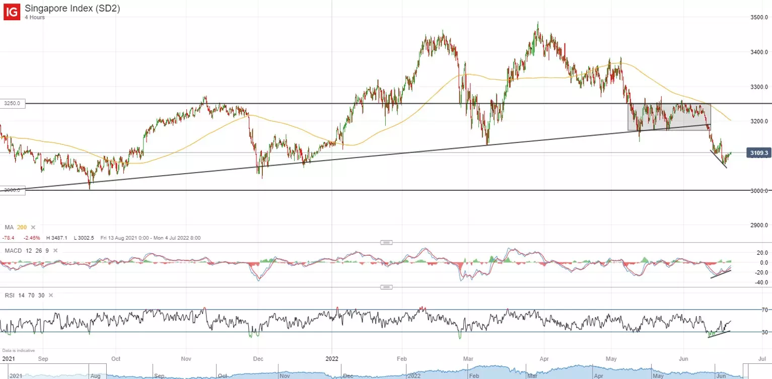 Singapore Index