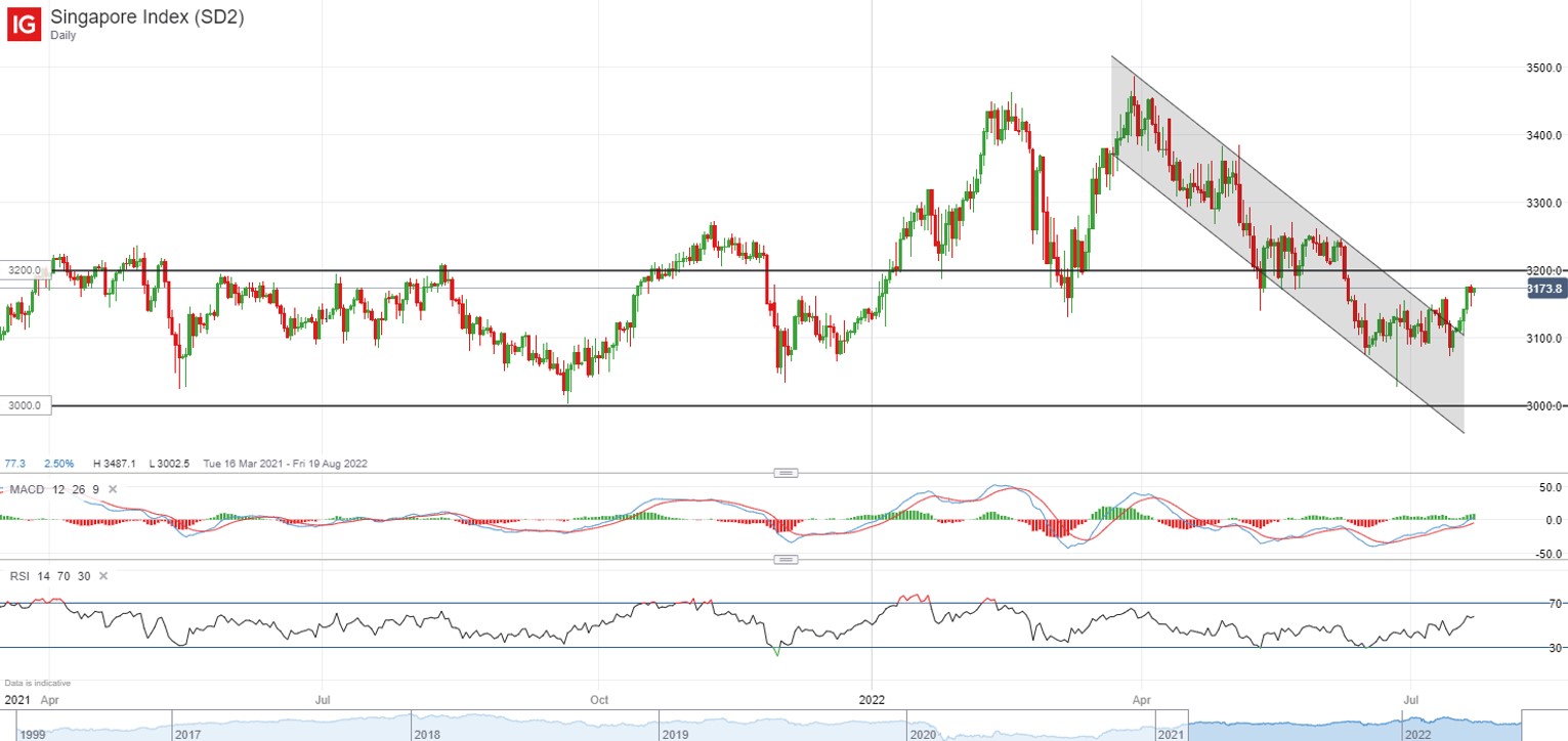 Singapore index