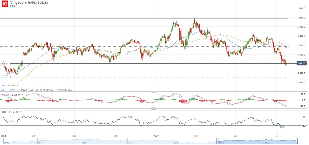 Chart 4: SGX