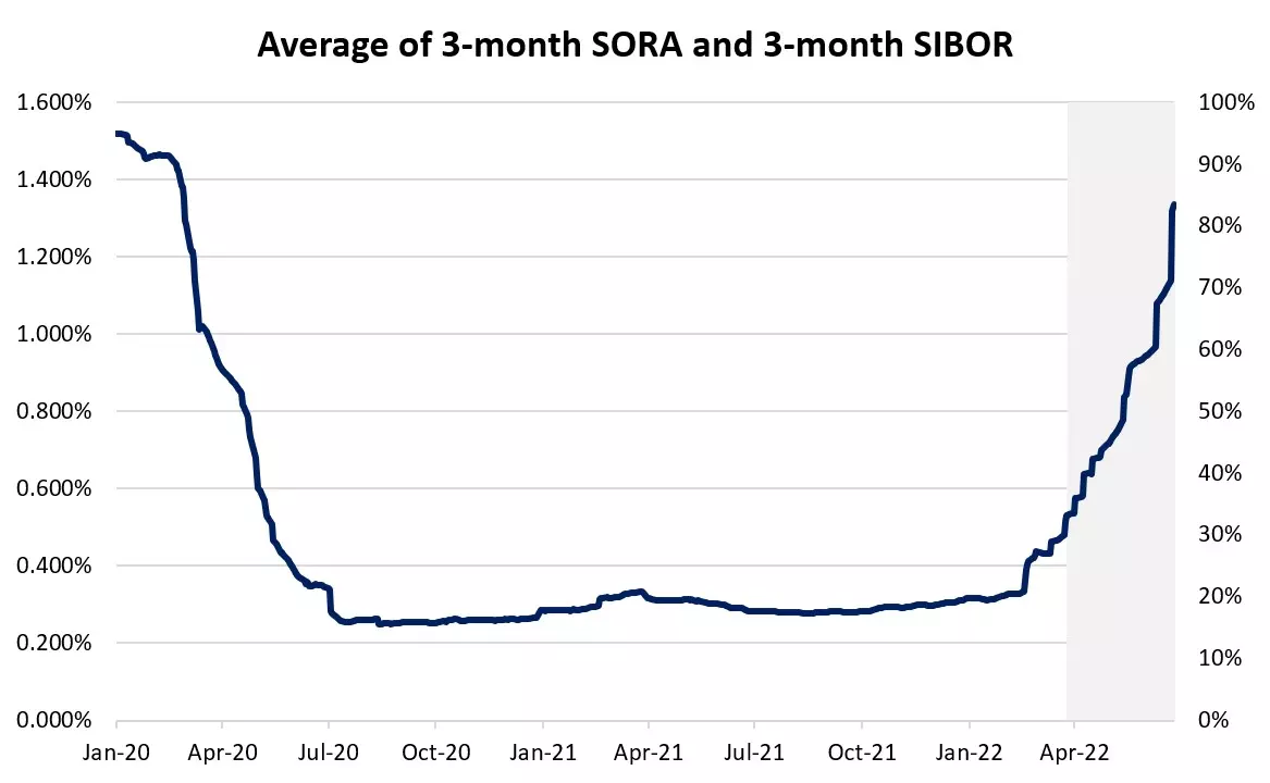 Average of 3-month SORA and 3-month SIBOR
