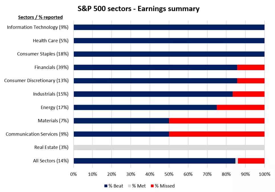 S&P 500 sectors - Earnings summary