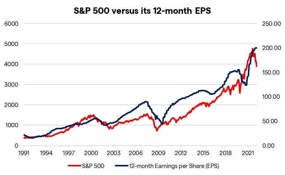S&P 500 versus its 12-month EPS