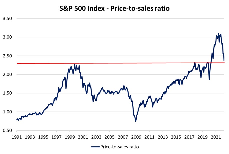 S&P 500 Price-to-sales ratio