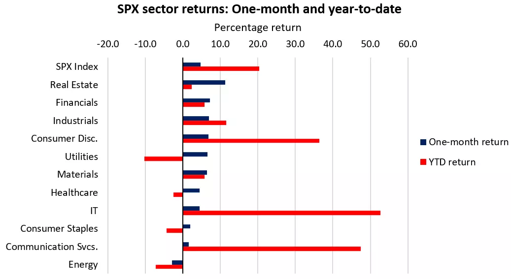 SPX sector returns: One-month and year-to-date