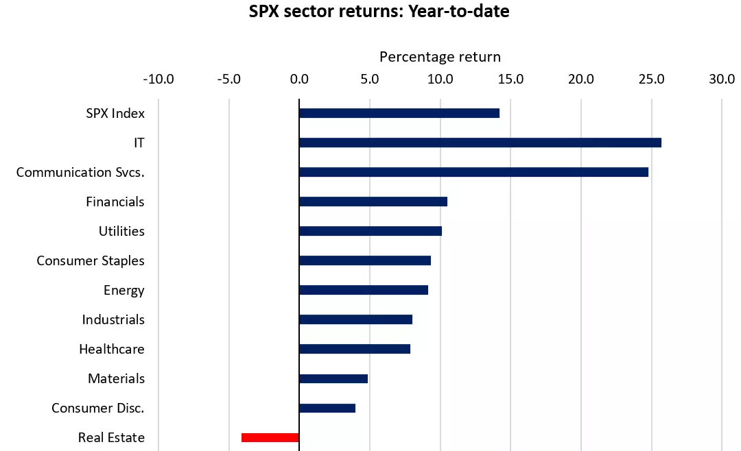 SPX sector returns: Year-to-date