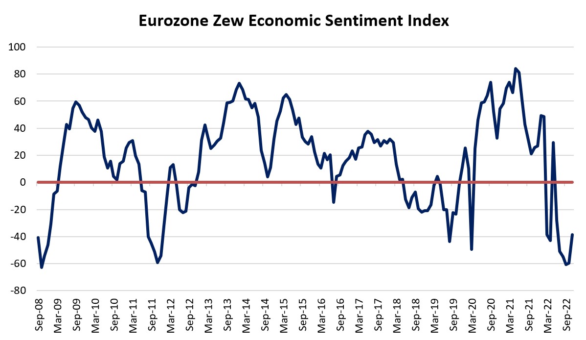 Eurozone Zew Economic Sentiment Index