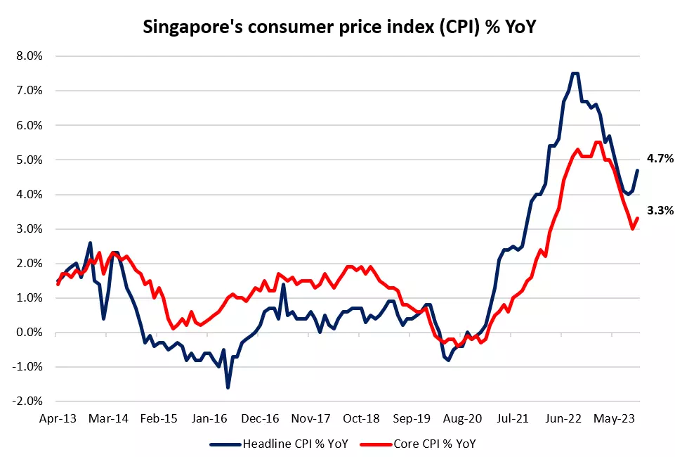 Singapore's consumer price index (CPI) % YoY
