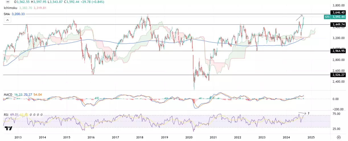 Singapore Index