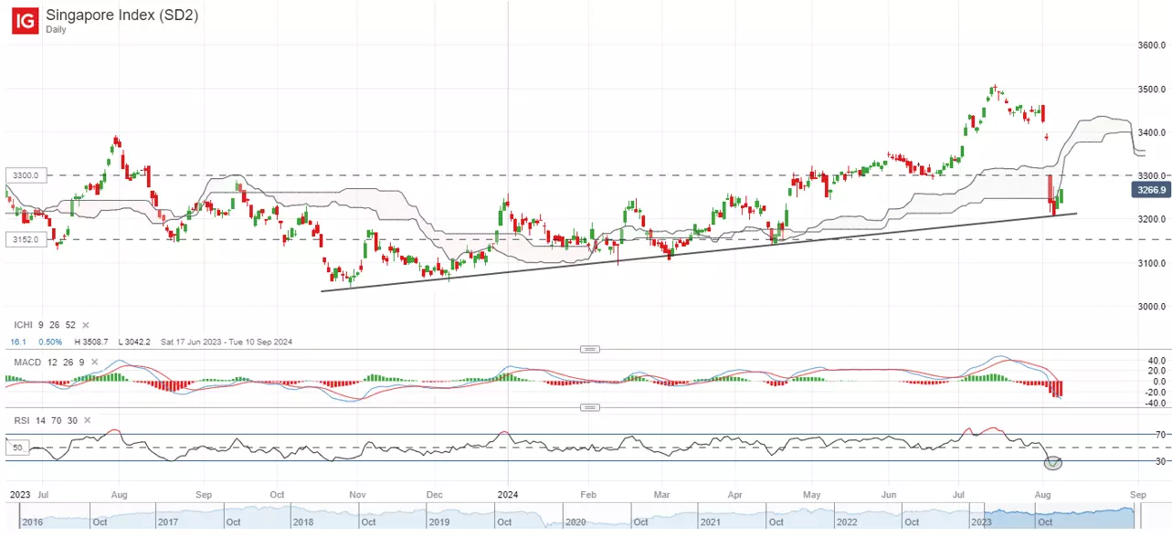 Singapore Index