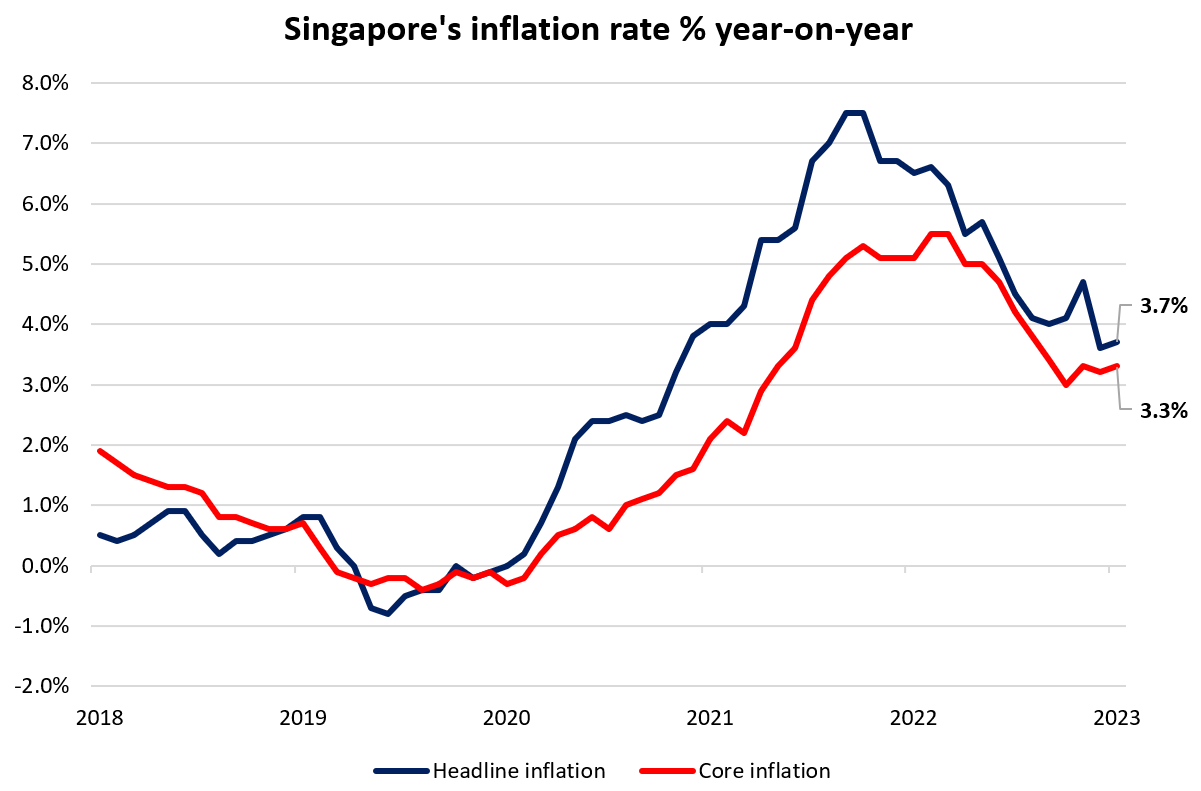 Singapore's inflation rate % year-on-year