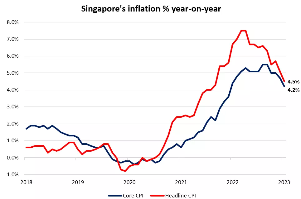 Singapore's inflation % year-on-year