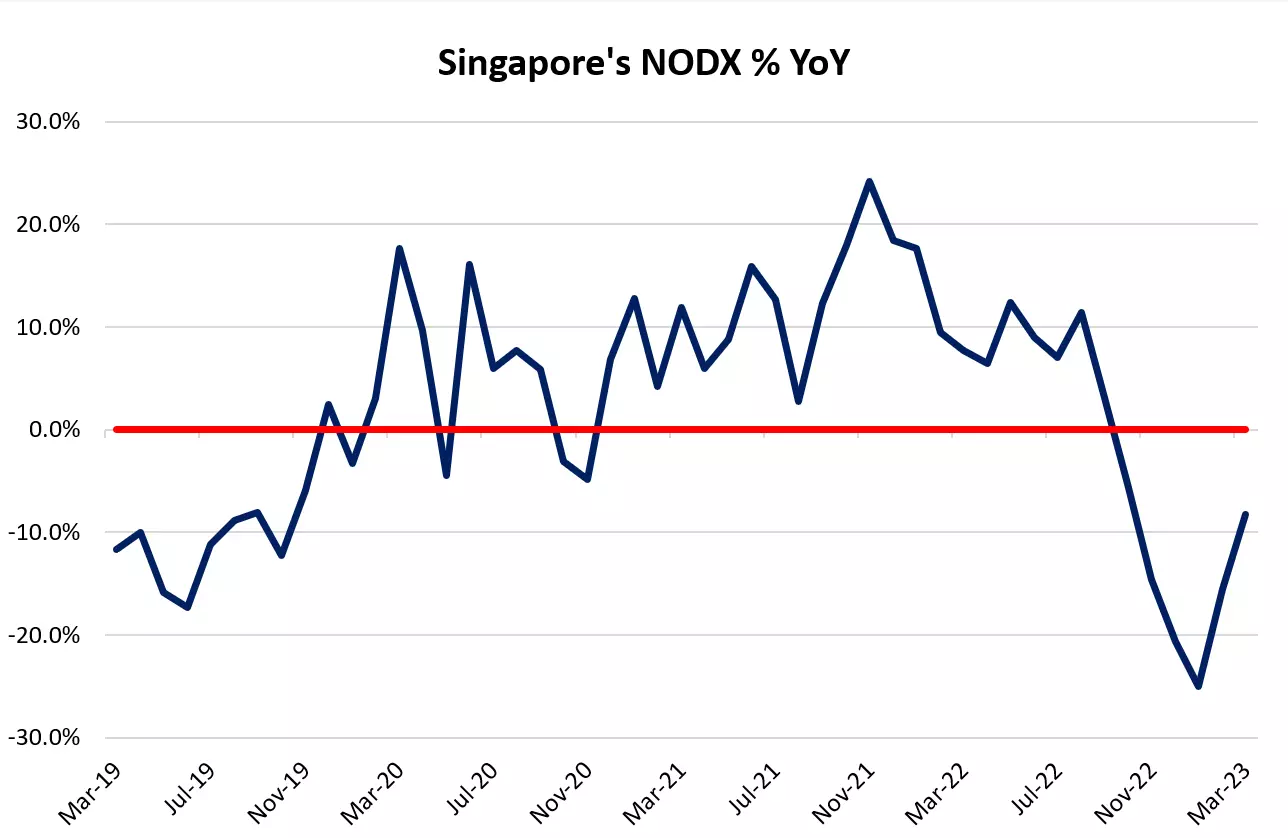 Singapore's NODX YoY