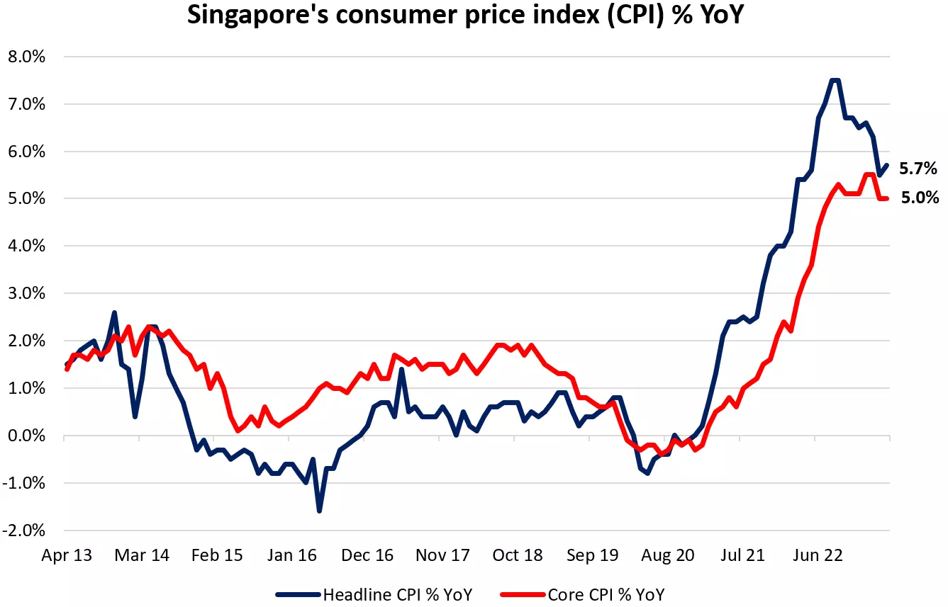 Singapore's Consumer Price Index (CPI)