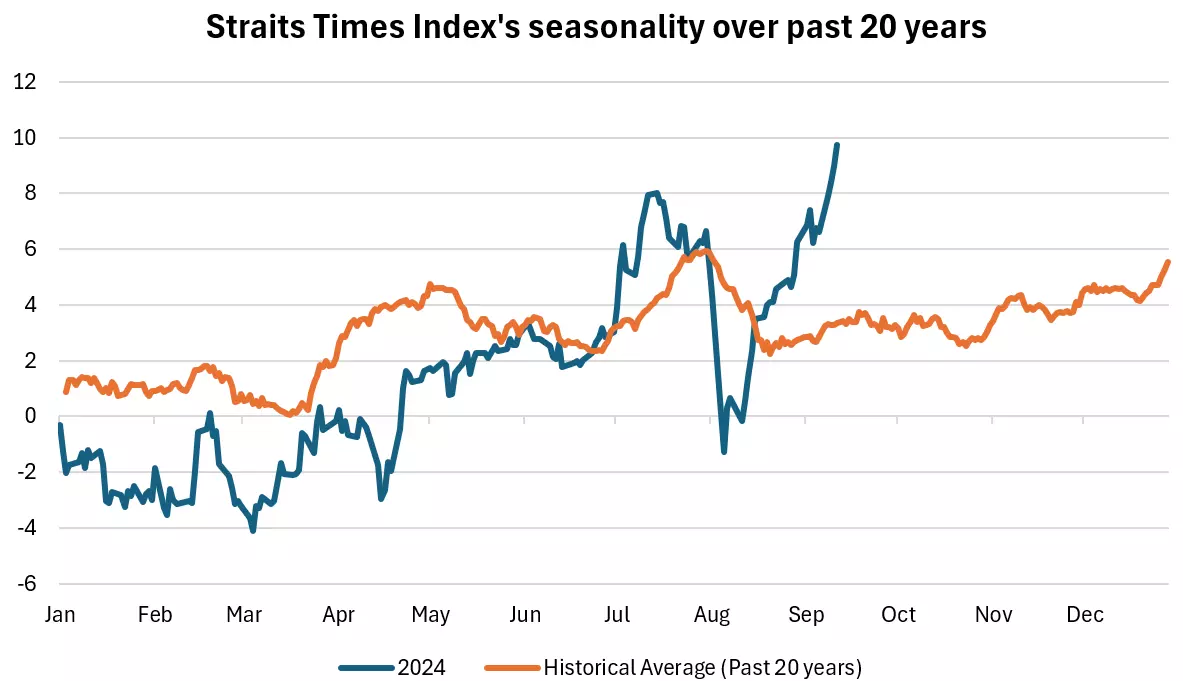 Straits Times Index's seasonality over past 20 years