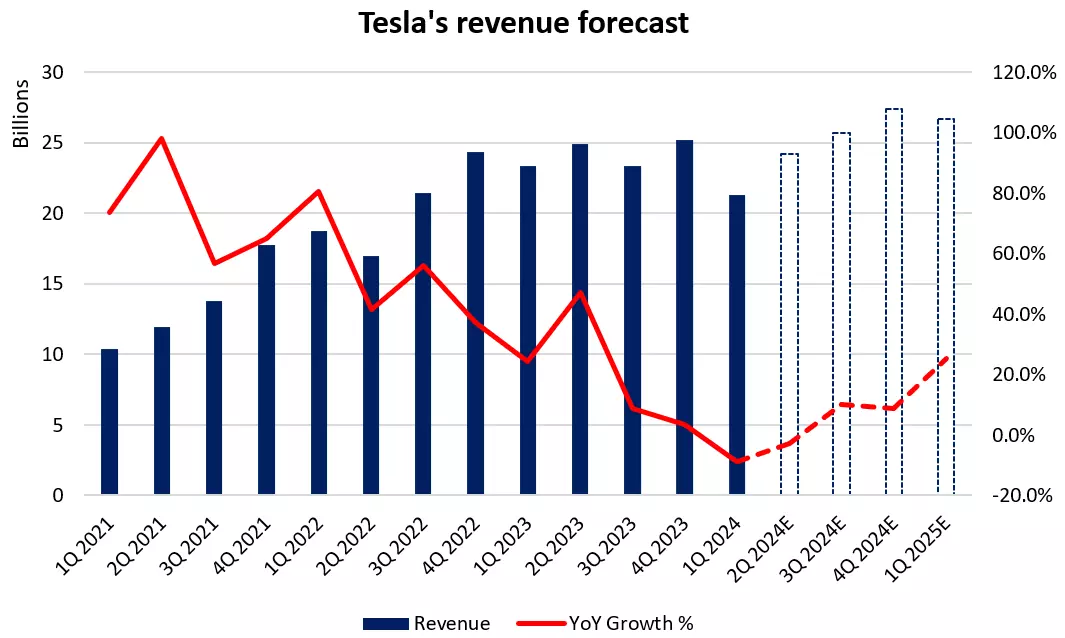 Tesla's revenue forecast