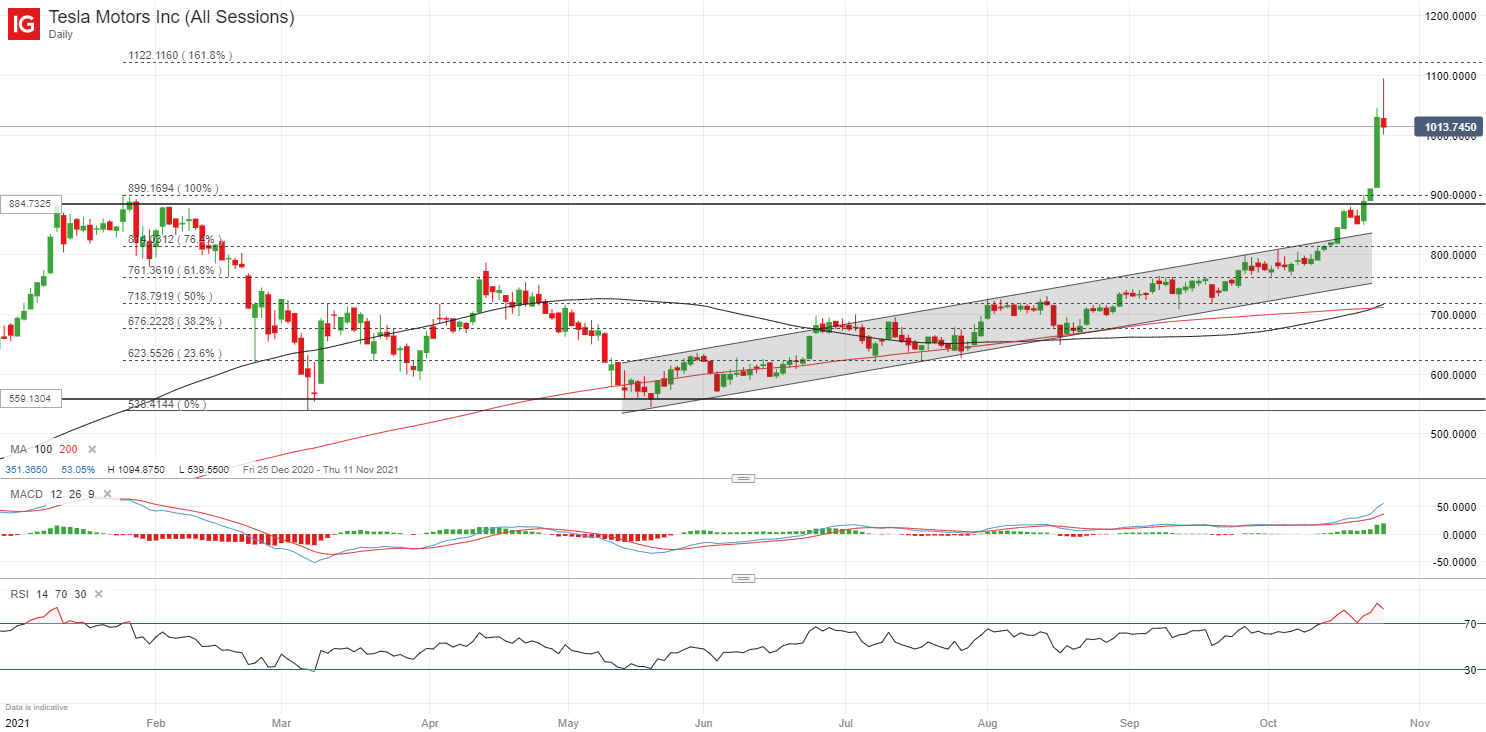 Tesla Motors Inc (All Sessions)