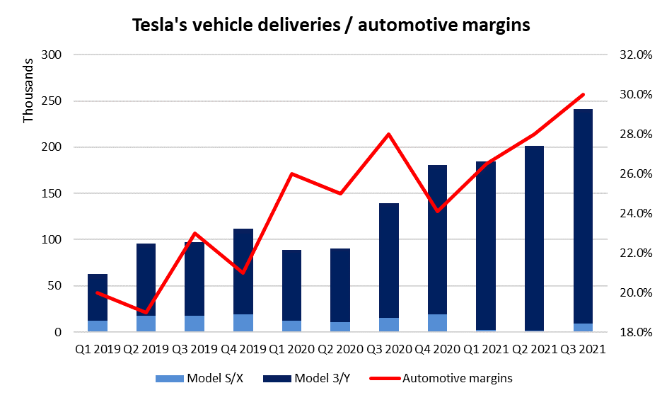 Tesla's vehicle deliveries/automotive margins