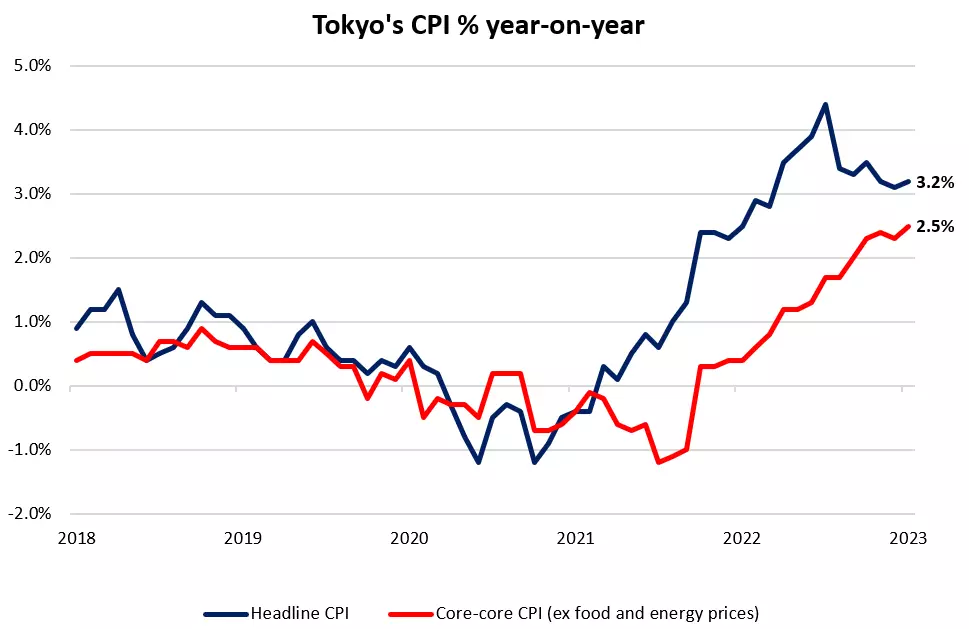 Tokyo's CPI % year-on-year