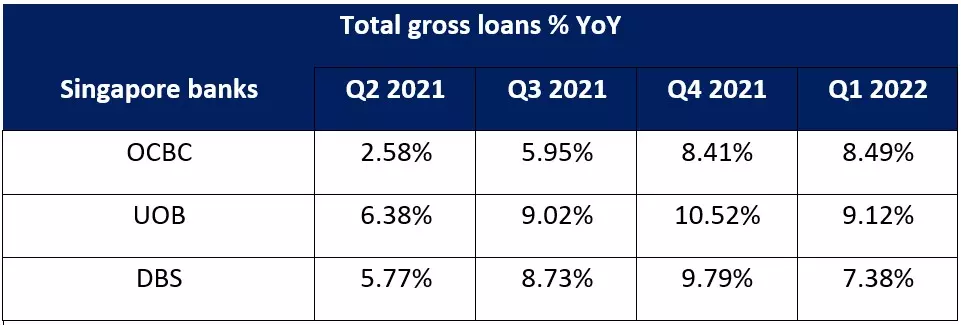 Total gross loans