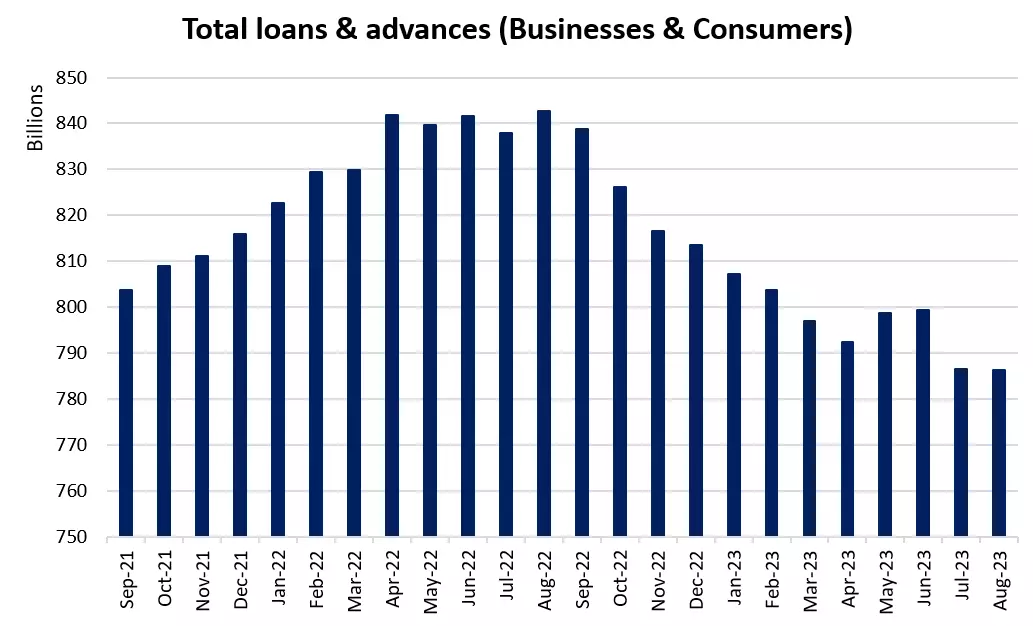 Total loans & advances (Business & Consumers)
