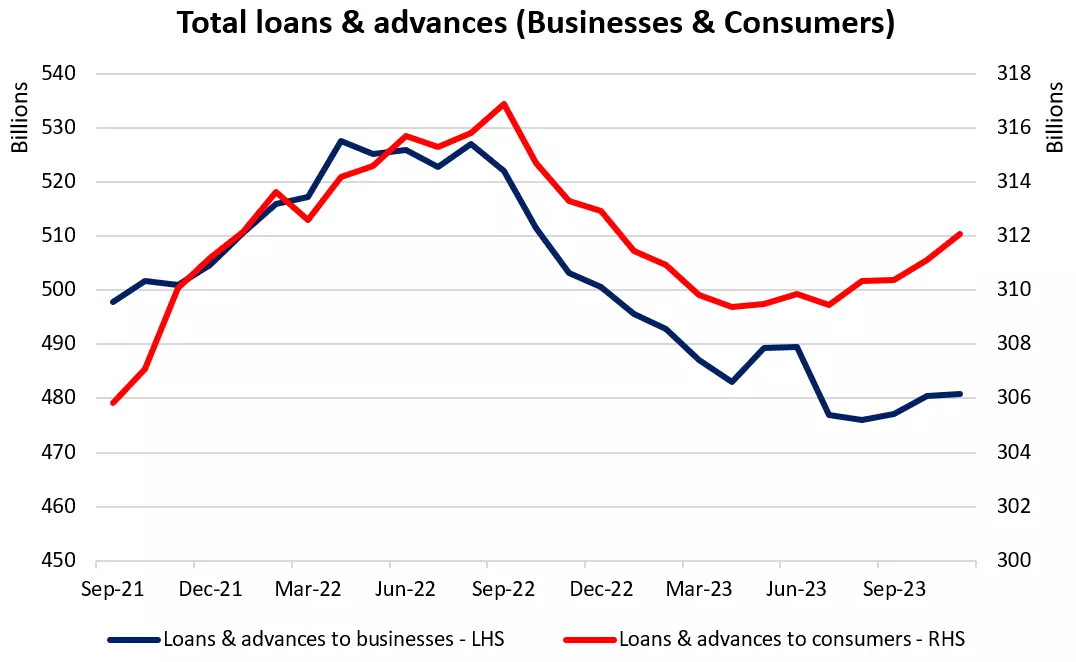Total loans & advances (Businesses & Consumers)