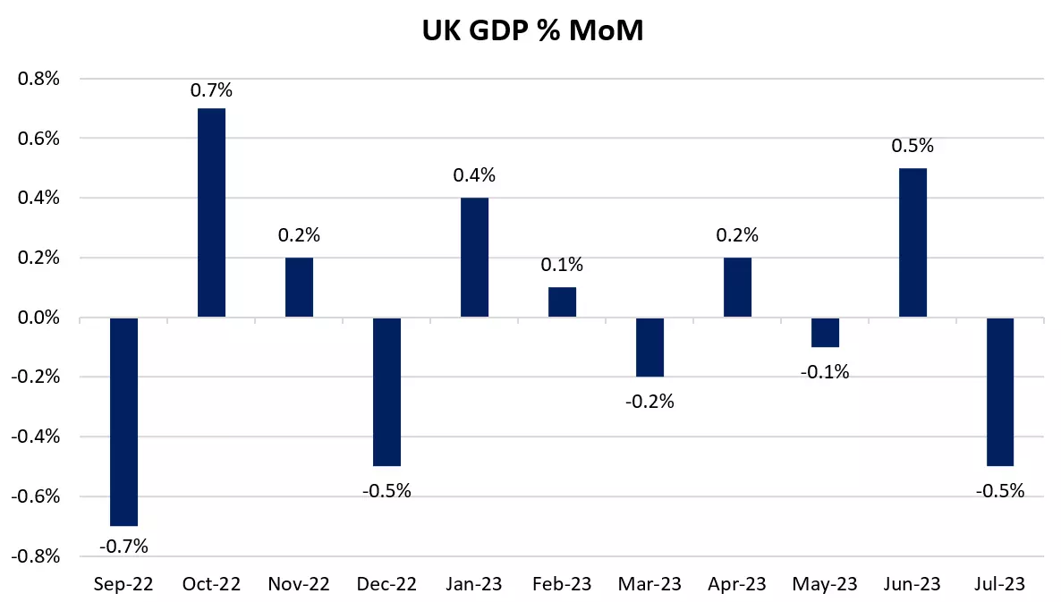UK GDP % MoM