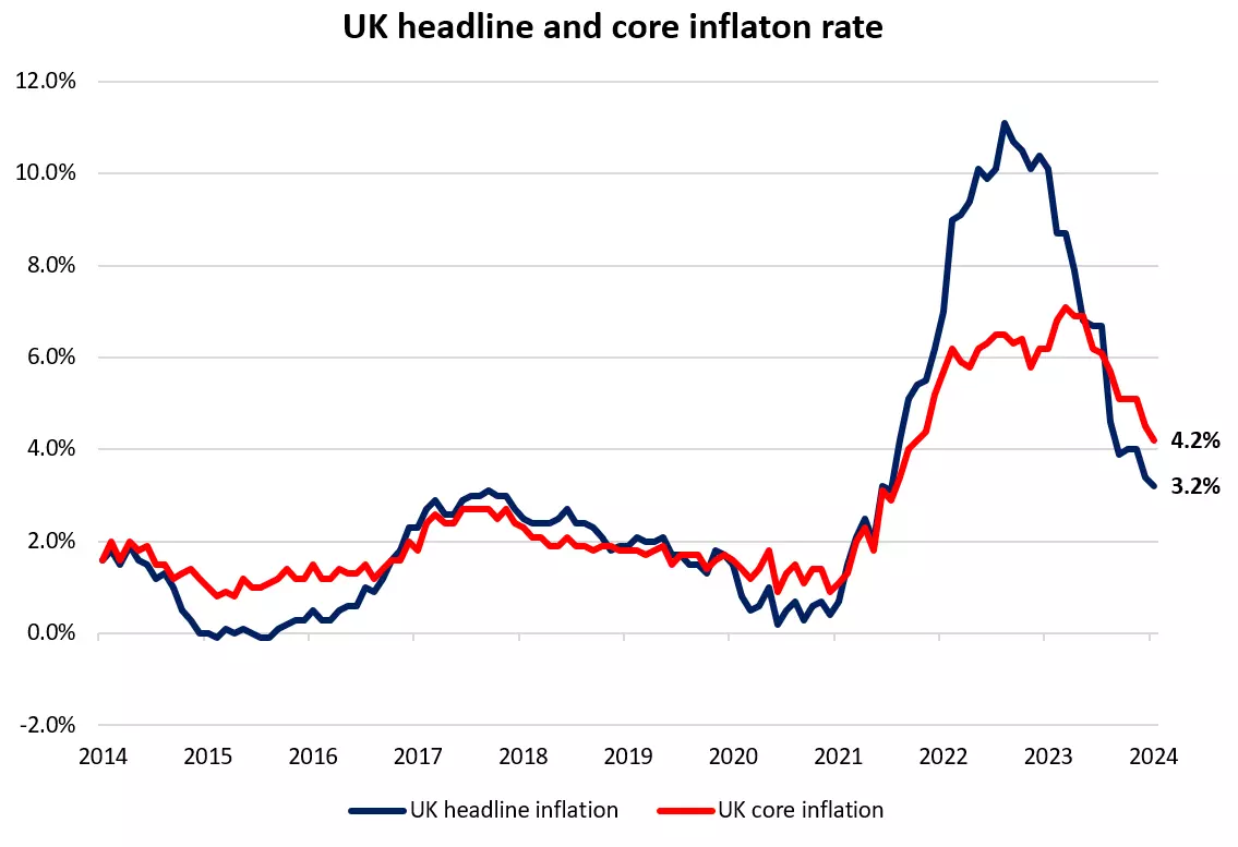 UK headline and core inflaton rate