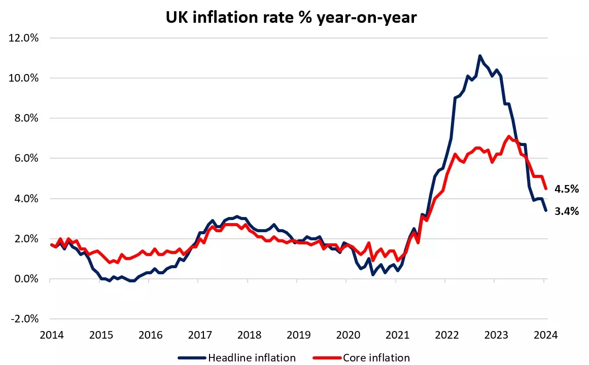 UK inflation rate % year-on-year