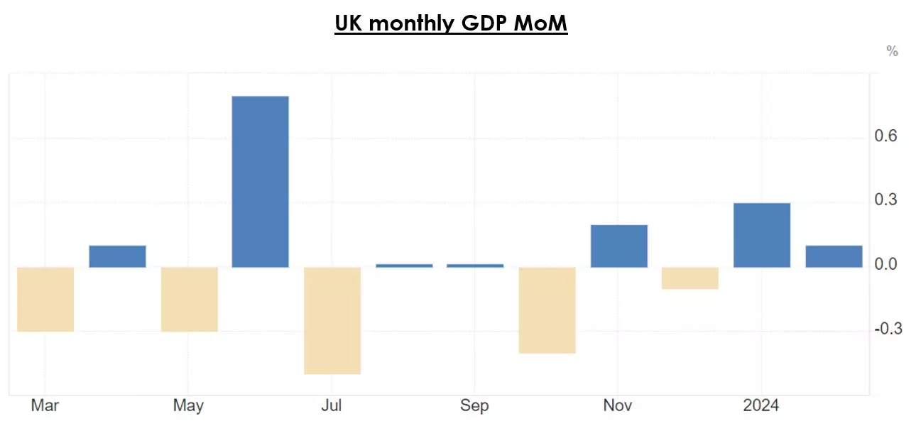 UK monthly GDP MoM
