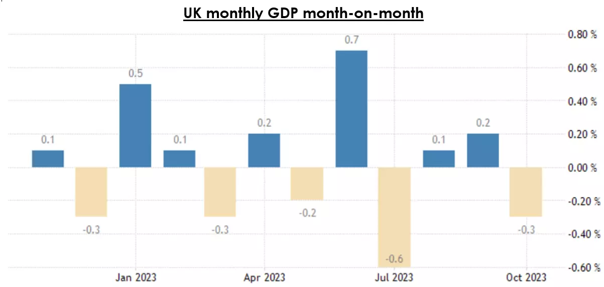 UK monthly GDP month-on-month