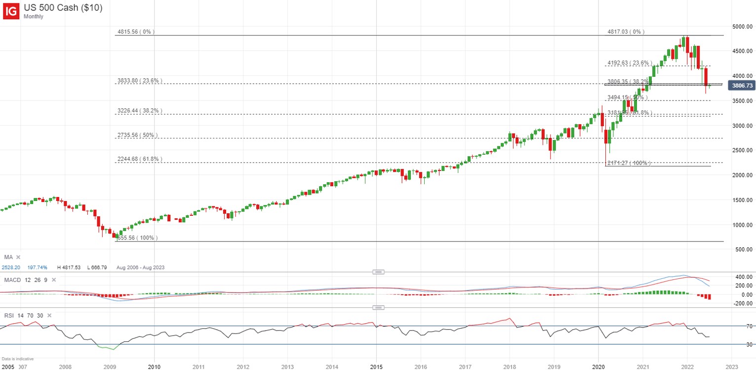 S&P 500