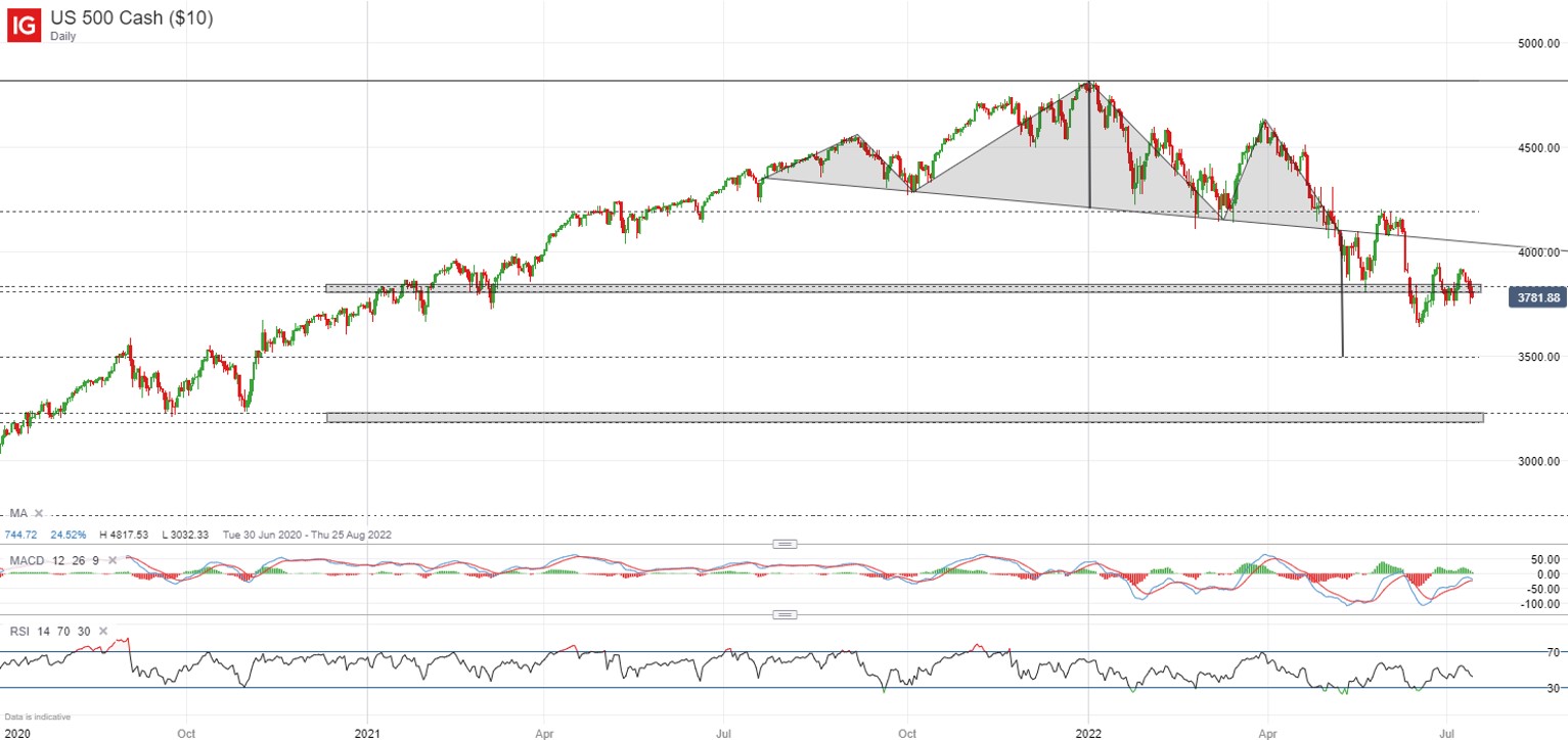 S&P 500