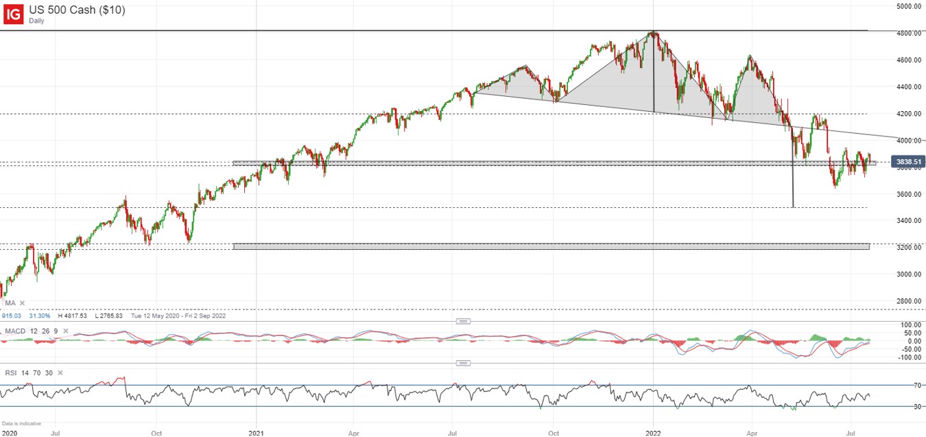 S&P 500