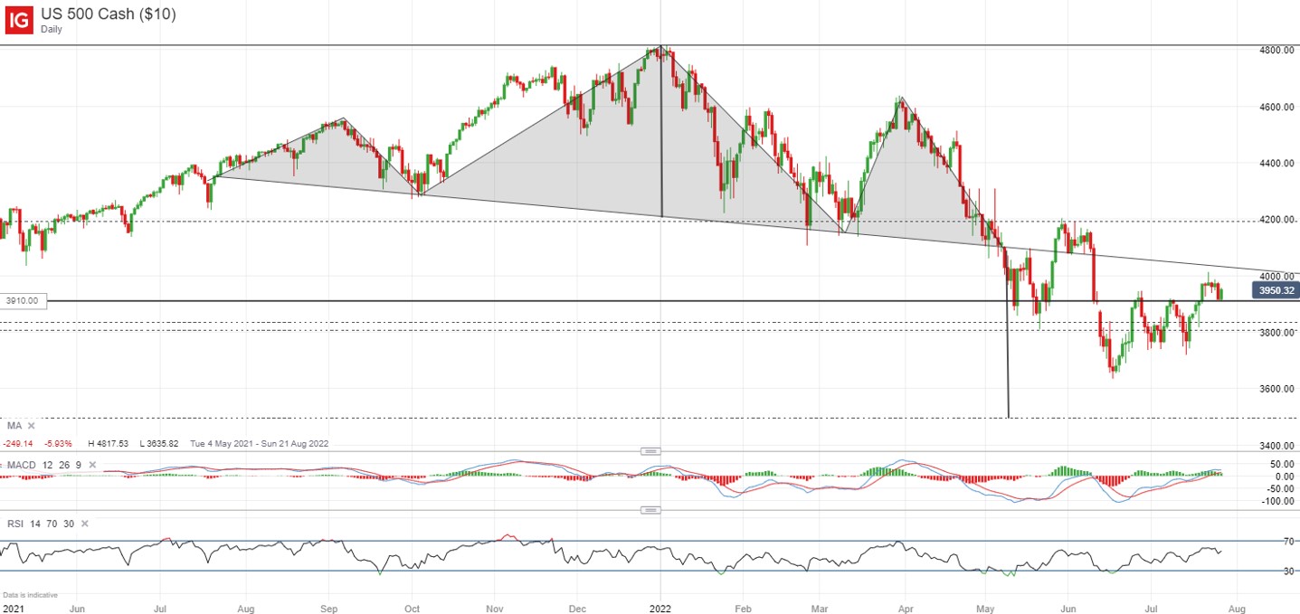 S&P 500