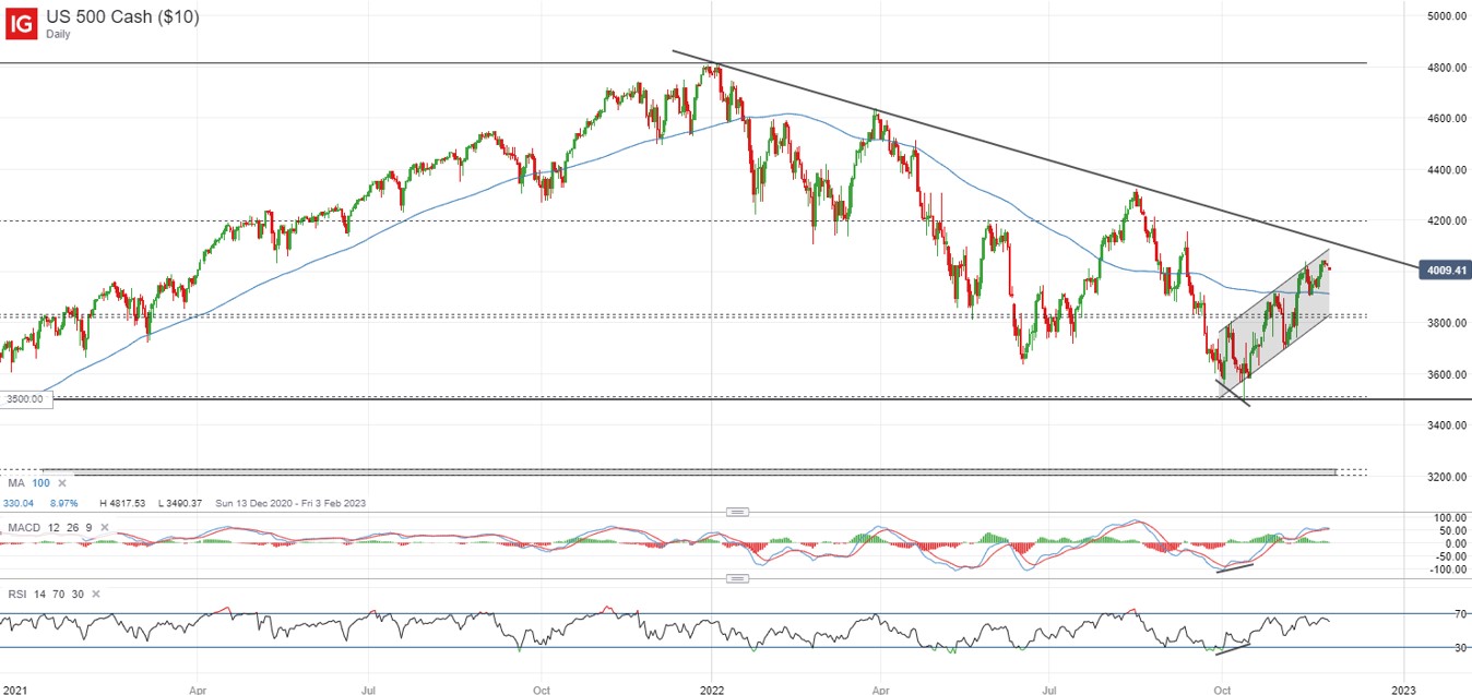 S&P 500