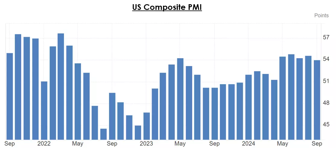 US Composite PMI