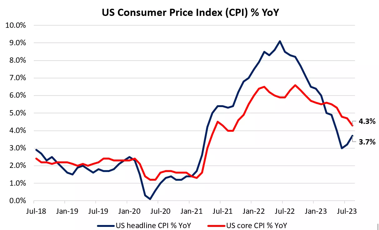 US Consumer Price Index (%) YoY