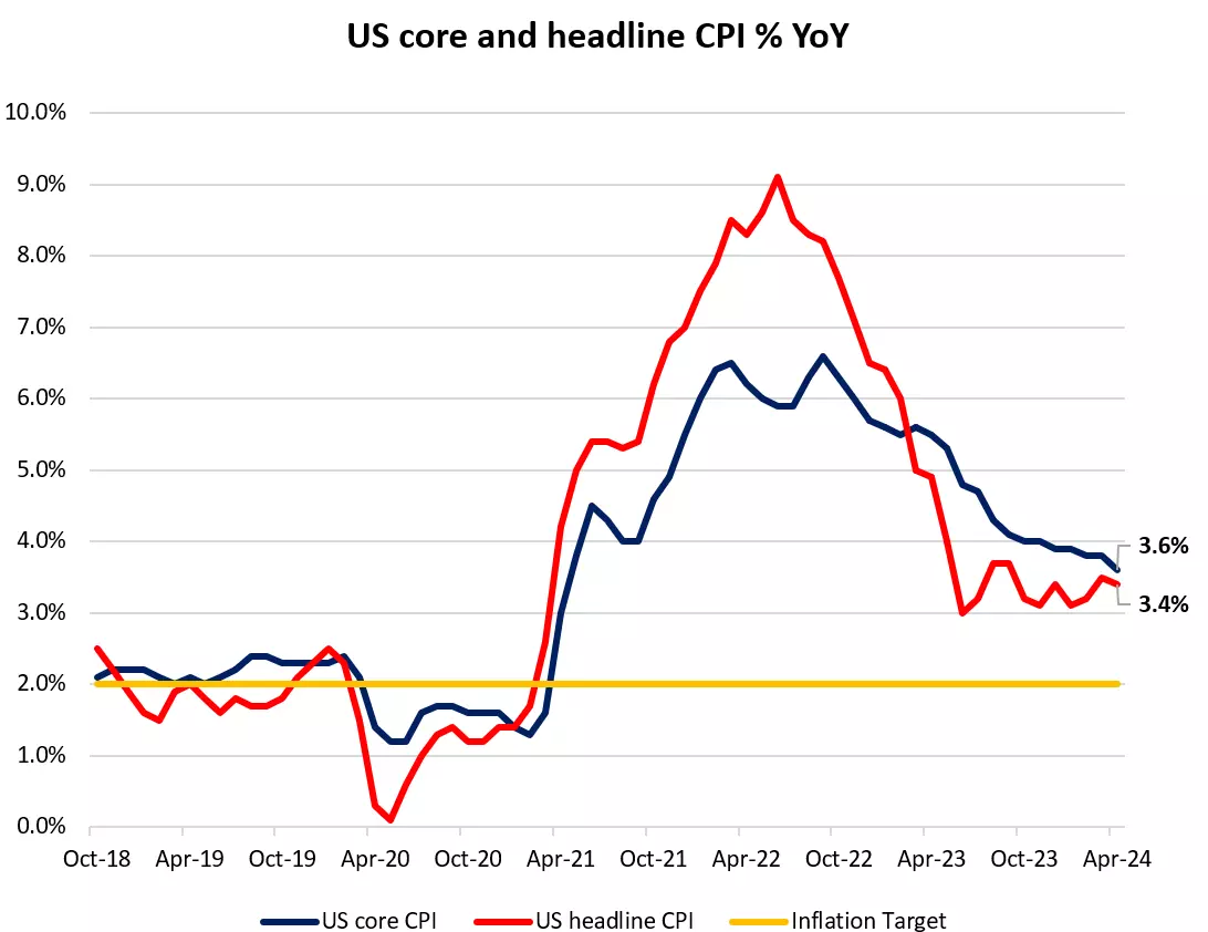 US core and headline CPI % YoY