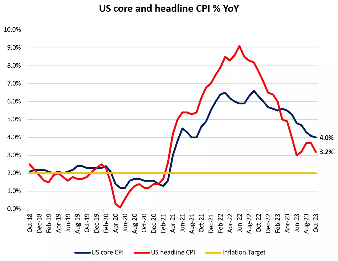 US core and headline CPI % YoY